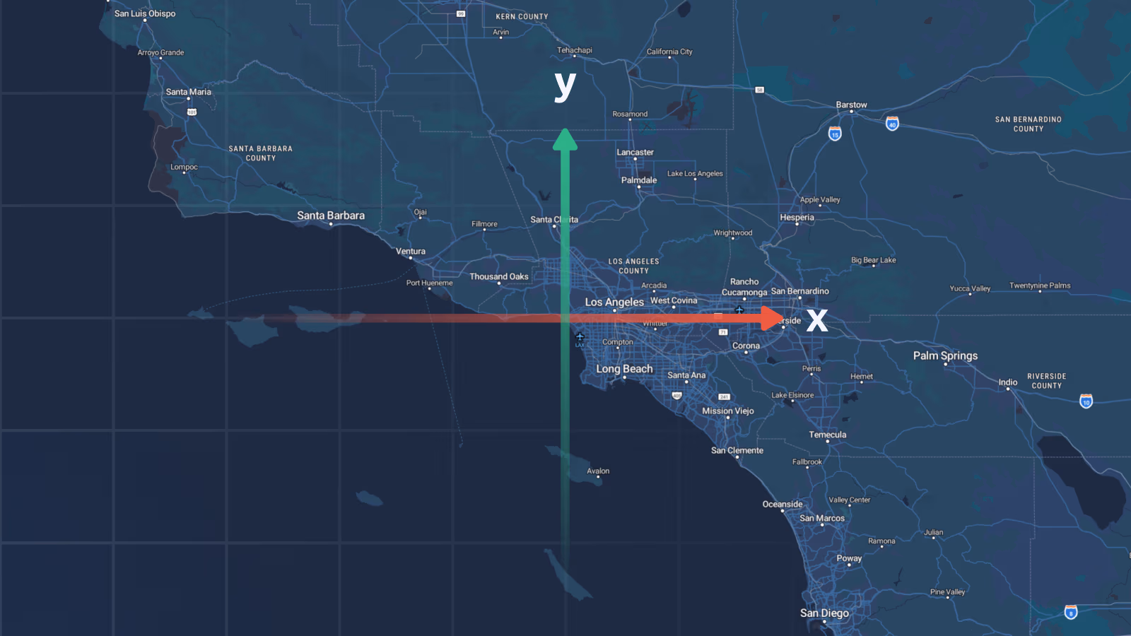 A map of Southern California showing an x-y coordinate system overlay. A vertical green arrow labeled "y" points north toward Kern County, and a horizontal red arrow labeled "x" points east across Los Angeles toward Riverside. The origin intersects near the Los Angeles area.